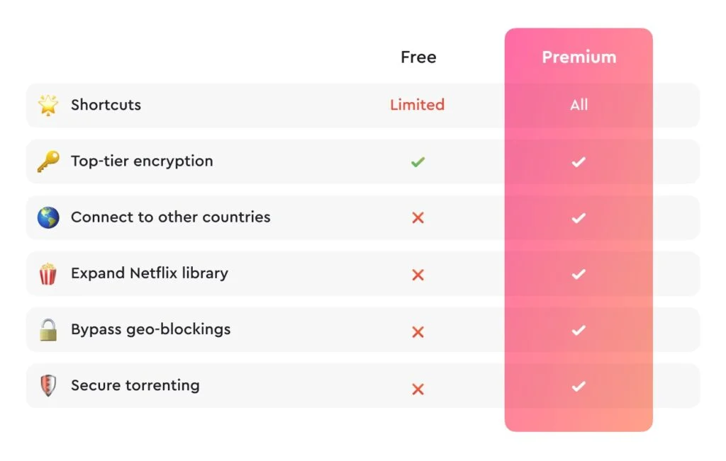 clearvpn mac gratuit vs payant
